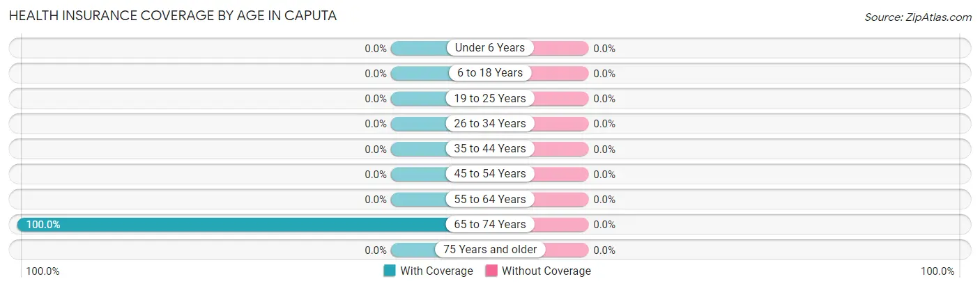 Health Insurance Coverage by Age in Caputa