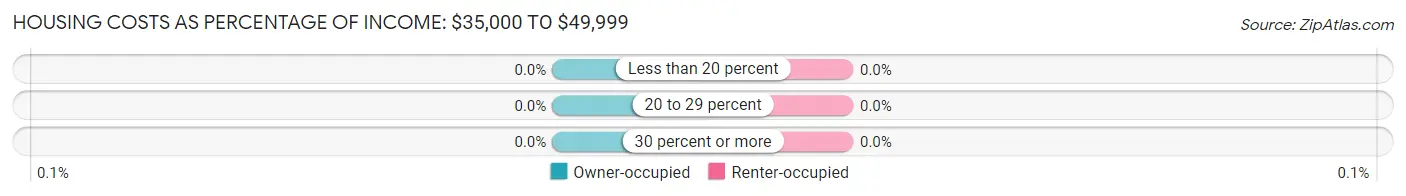 Housing Costs as Percentage of Income in Caputa: <span>$35,000 to $49,999</span>