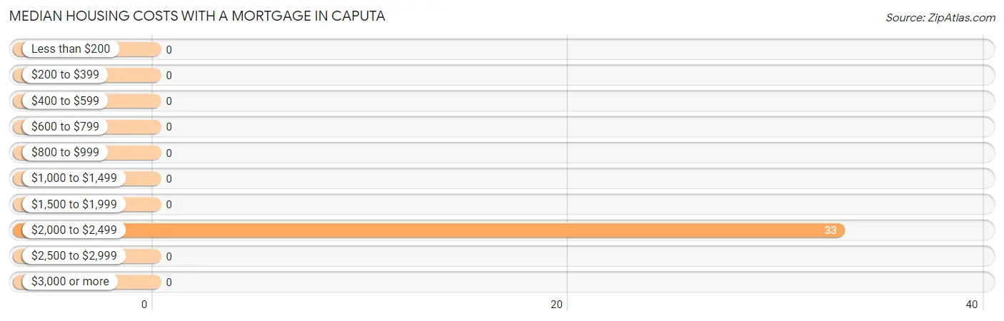 Median Housing Costs with a Mortgage in Caputa