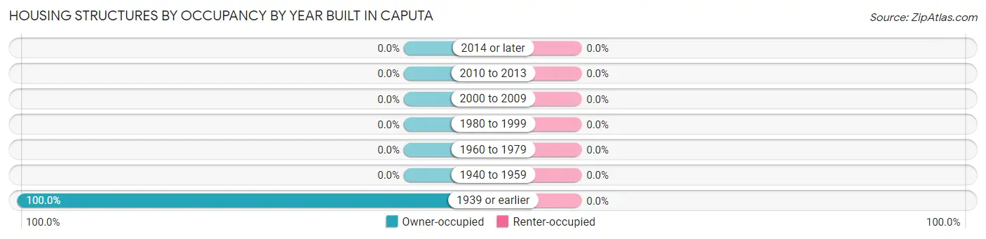 Housing Structures by Occupancy by Year Built in Caputa