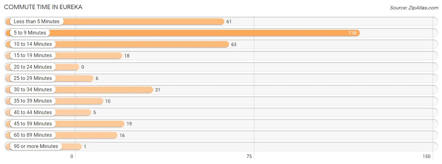 Commute Time in Eureka