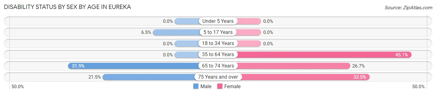 Disability Status by Sex by Age in Eureka
