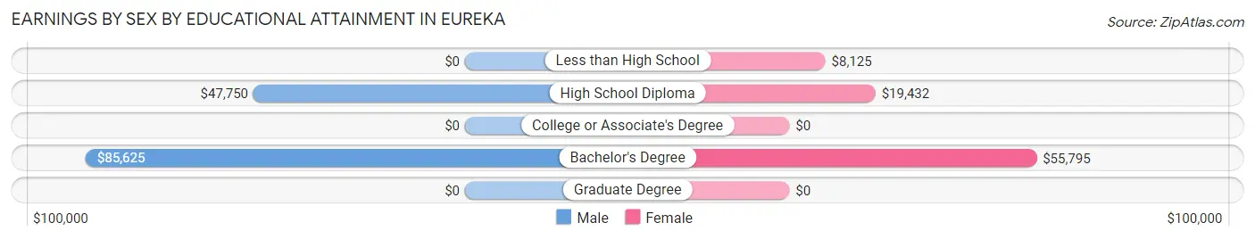 Earnings by Sex by Educational Attainment in Eureka