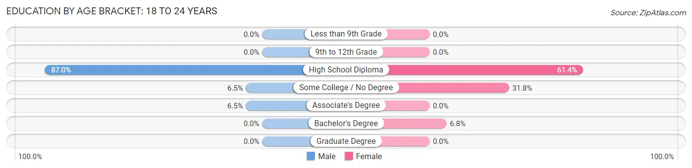Education By Age Bracket in Eureka: 18 to 24 Years