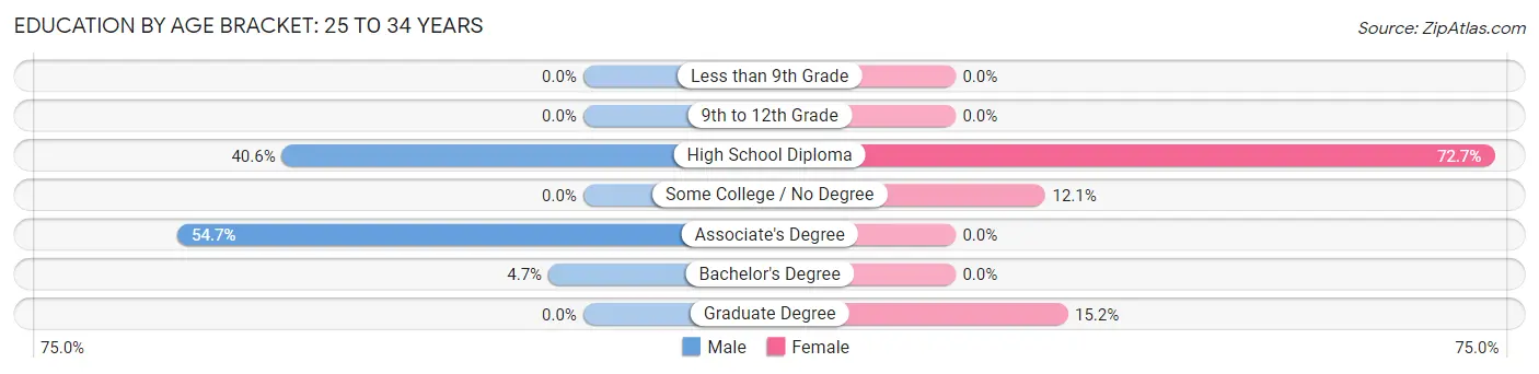 Education By Age Bracket in Eureka: 25 to 34 Years