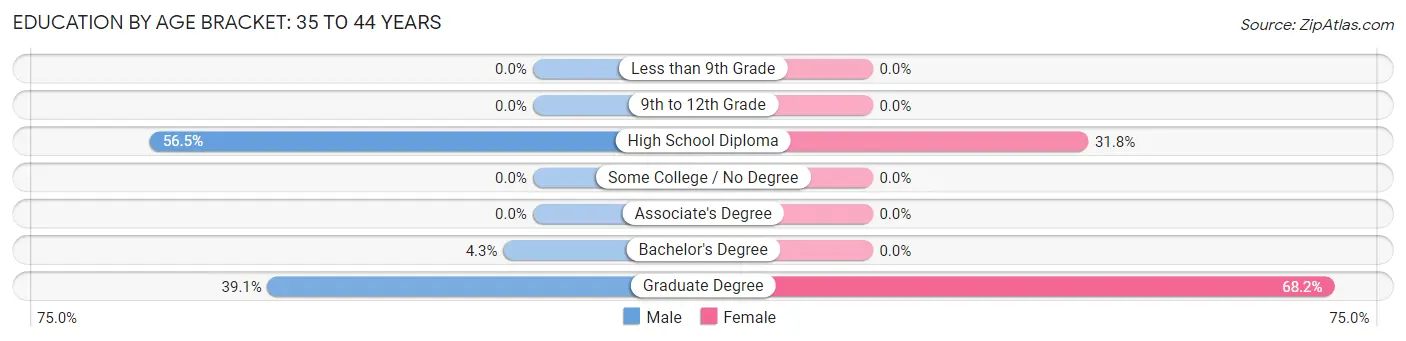 Education By Age Bracket in Eureka: 35 to 44 Years