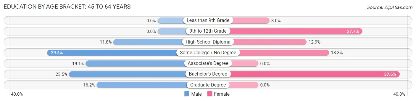 Education By Age Bracket in Eureka: 45 to 64 Years