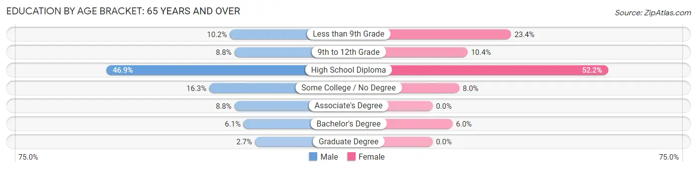 Education By Age Bracket in Eureka: 65 Years and over
