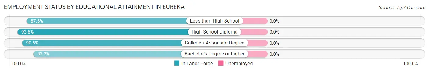 Employment Status by Educational Attainment in Eureka