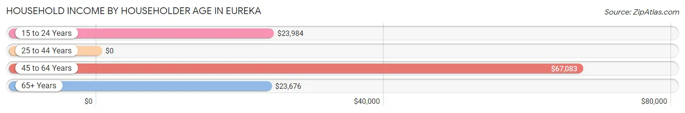 Household Income by Householder Age in Eureka
