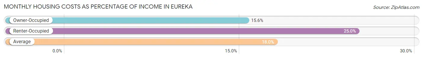Monthly Housing Costs as Percentage of Income in Eureka