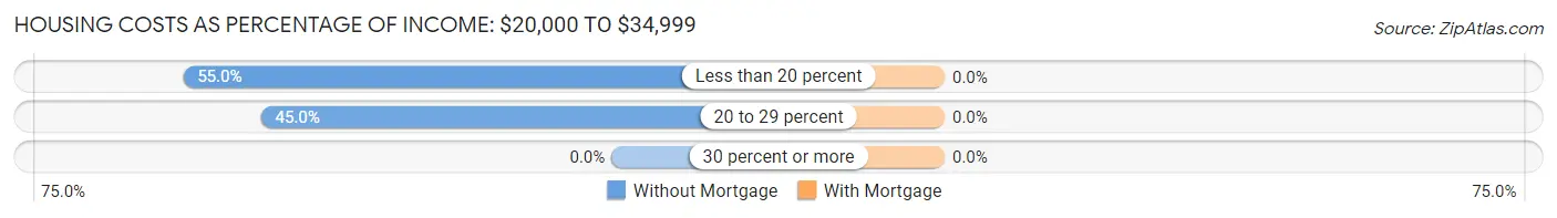 Housing Costs as Percentage of Income in Eureka: <span>$20,000 to $34,999</span>