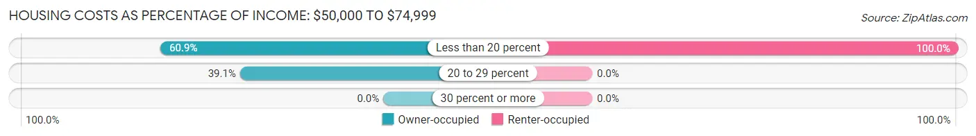Housing Costs as Percentage of Income in Eureka: <span>$50,000 to $74,999</span>