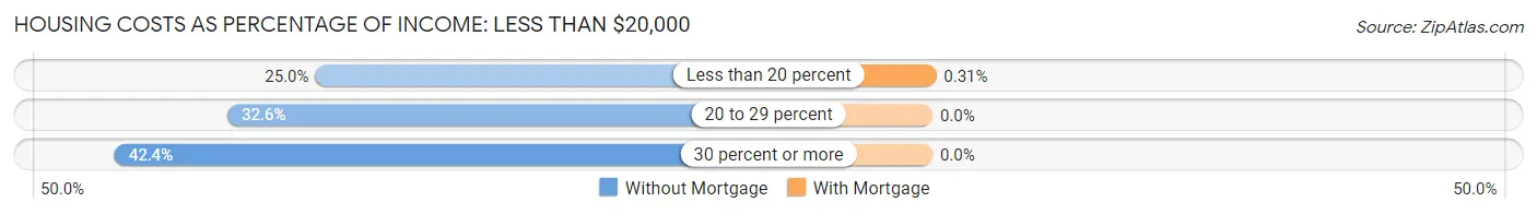 Housing Costs as Percentage of Income in Eureka: <span>Less than $20,000</span>