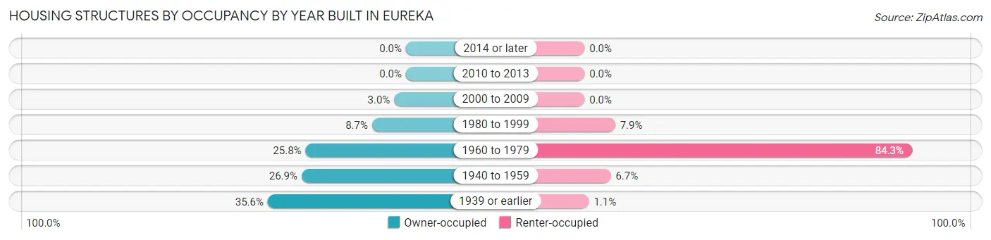 Housing Structures by Occupancy by Year Built in Eureka