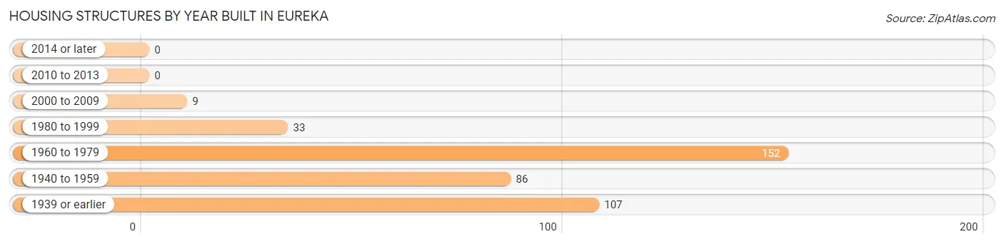 Housing Structures by Year Built in Eureka