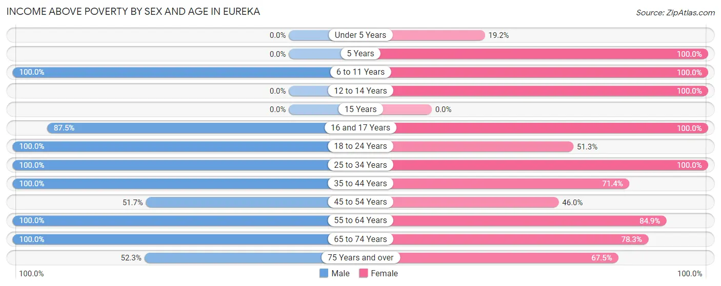 Income Above Poverty by Sex and Age in Eureka