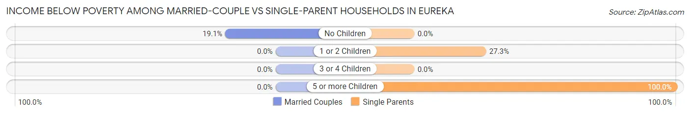 Income Below Poverty Among Married-Couple vs Single-Parent Households in Eureka