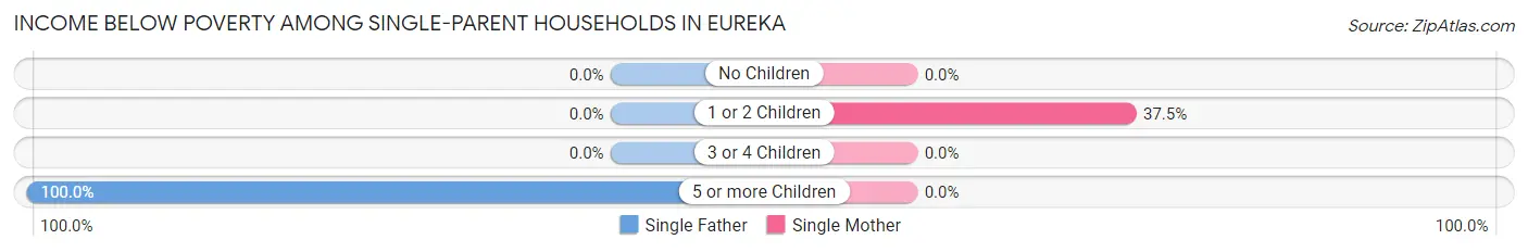 Income Below Poverty Among Single-Parent Households in Eureka