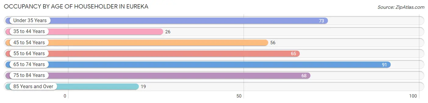 Occupancy by Age of Householder in Eureka