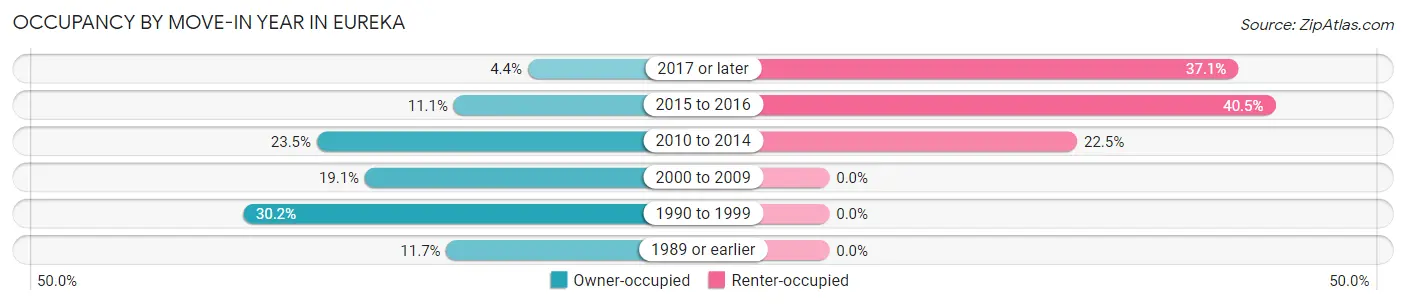 Occupancy by Move-In Year in Eureka