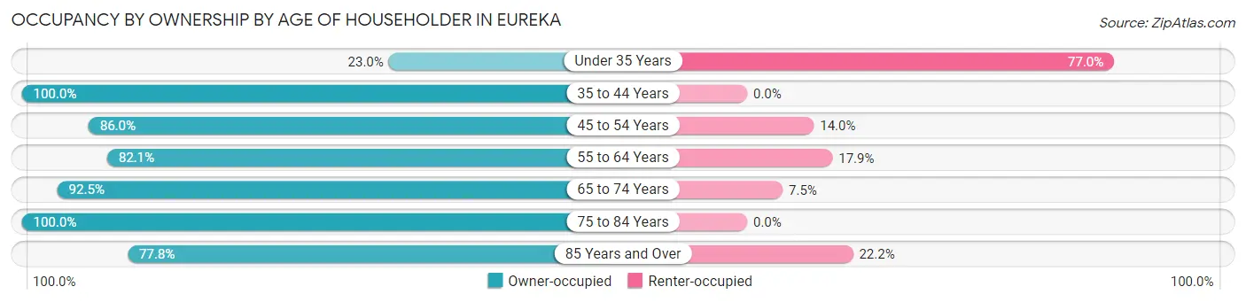 Occupancy by Ownership by Age of Householder in Eureka