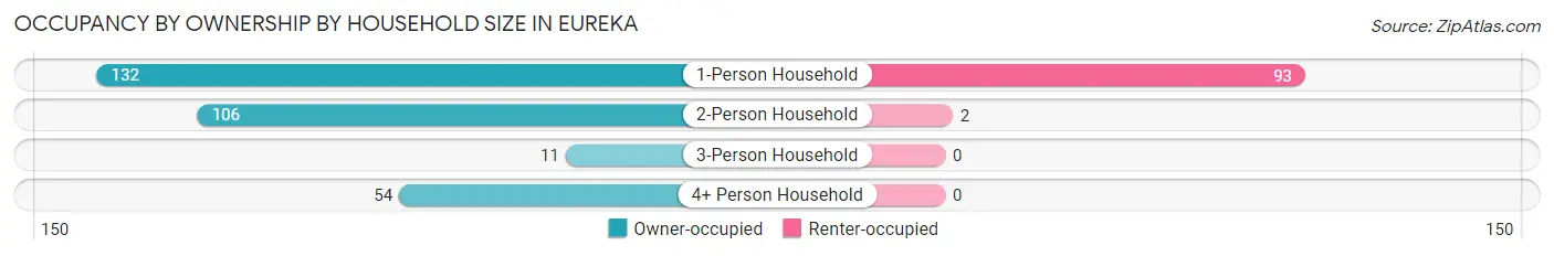 Occupancy by Ownership by Household Size in Eureka