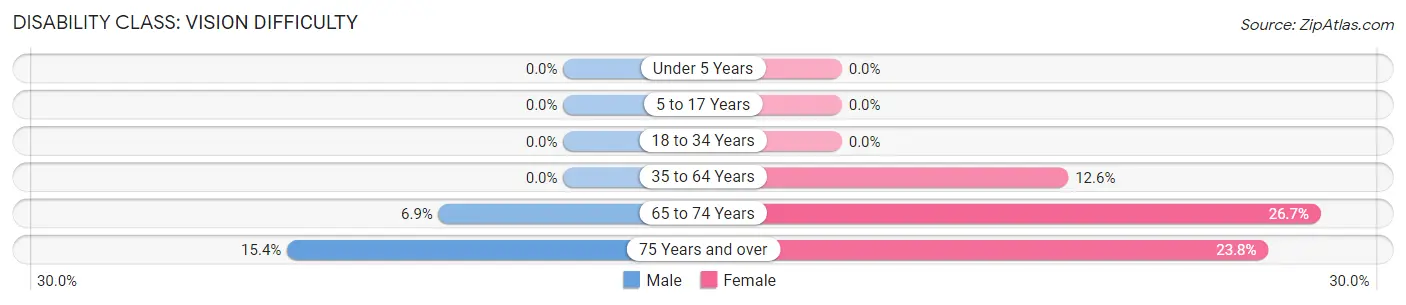 Disability in Eureka: <span>Vision Difficulty</span>