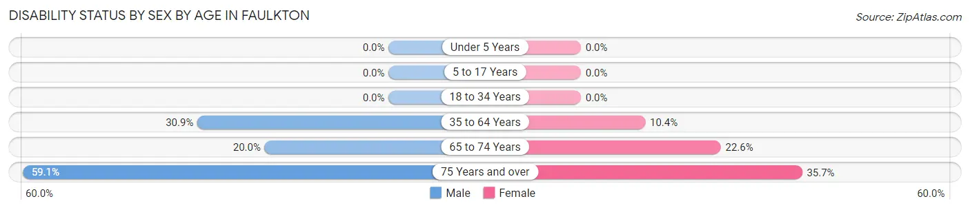 Disability Status by Sex by Age in Faulkton