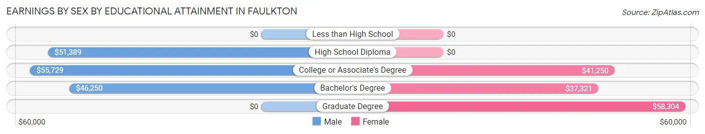 Earnings by Sex by Educational Attainment in Faulkton