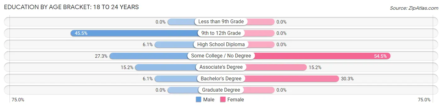Education By Age Bracket in Faulkton: 18 to 24 Years