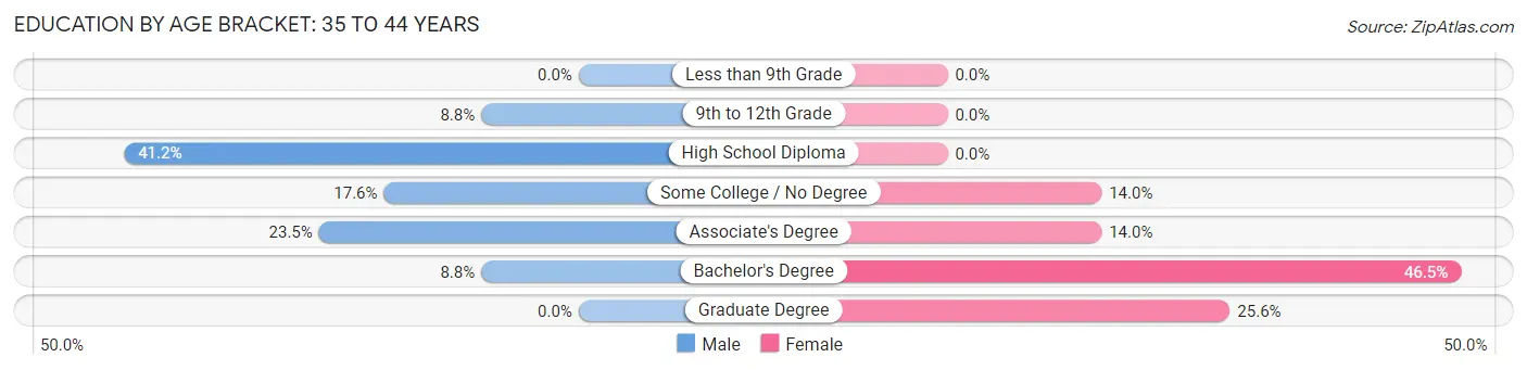 Education By Age Bracket in Faulkton: 35 to 44 Years