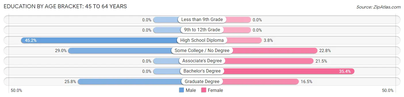 Education By Age Bracket in Faulkton: 45 to 64 Years