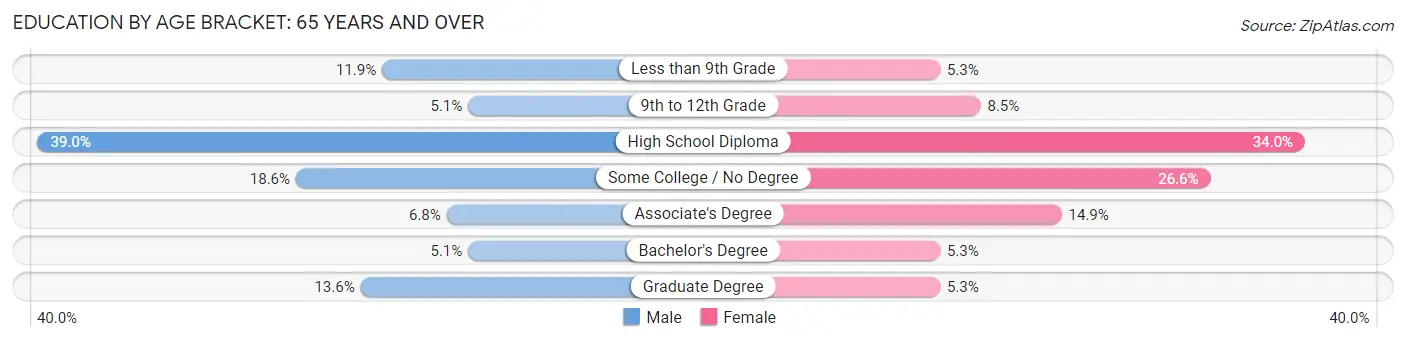 Education By Age Bracket in Faulkton: 65 Years and over