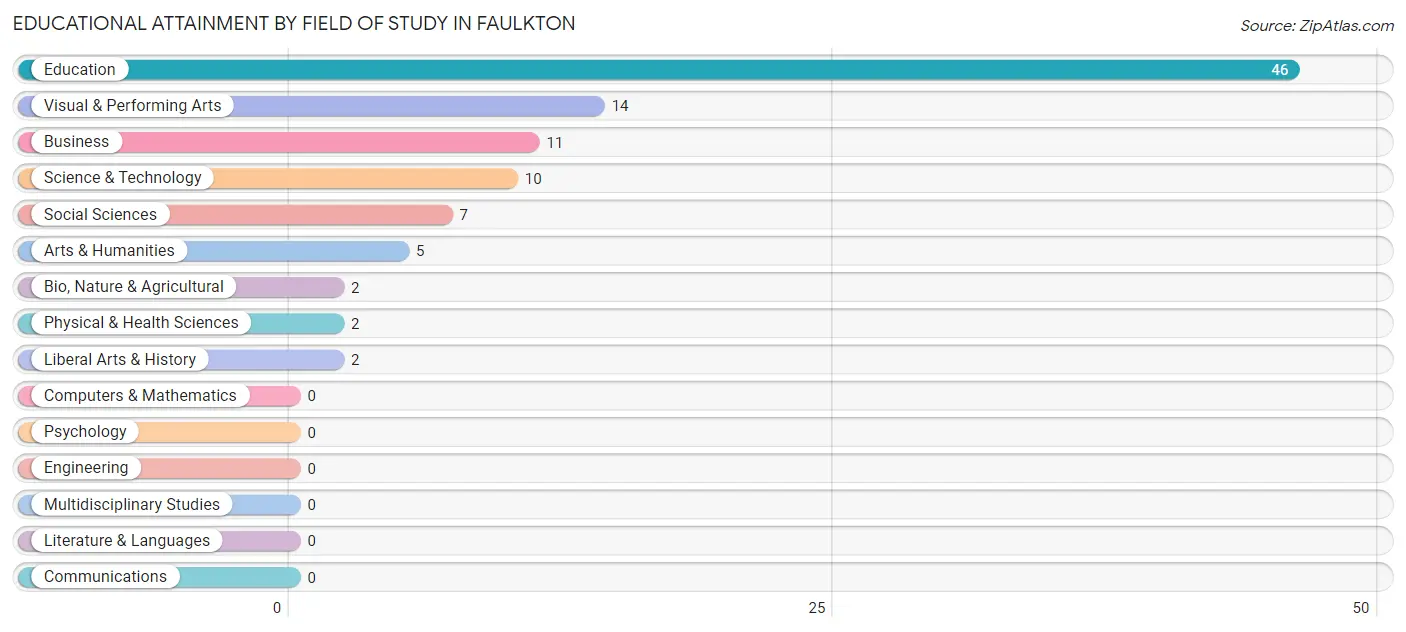 Educational Attainment by Field of Study in Faulkton