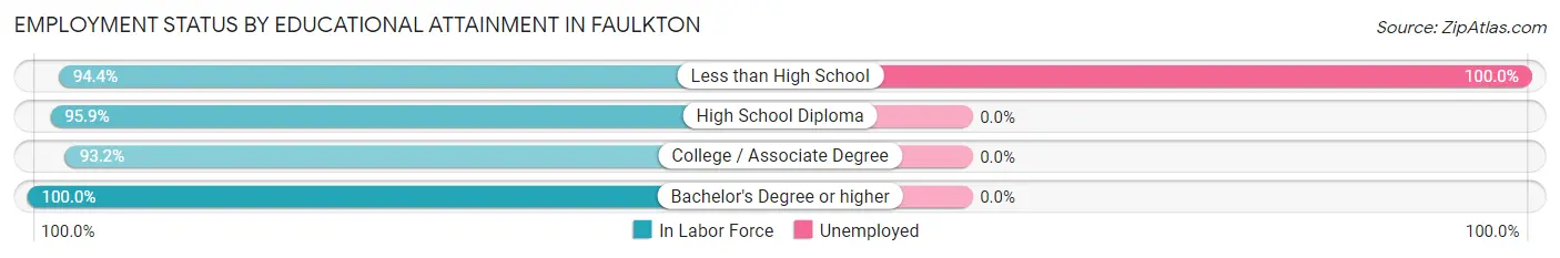 Employment Status by Educational Attainment in Faulkton