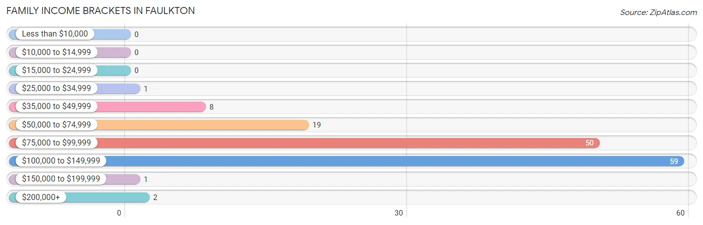 Family Income Brackets in Faulkton