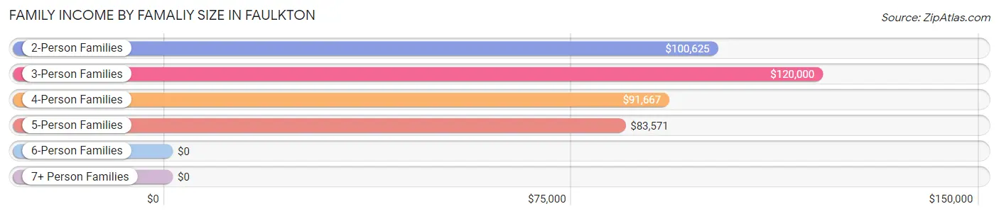 Family Income by Famaliy Size in Faulkton