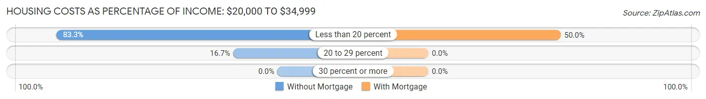 Housing Costs as Percentage of Income in Faulkton: <span>$20,000 to $34,999</span>