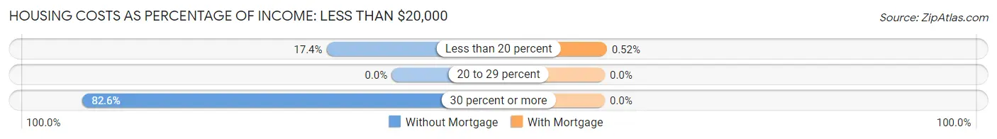 Housing Costs as Percentage of Income in Faulkton: <span>Less than $20,000</span>