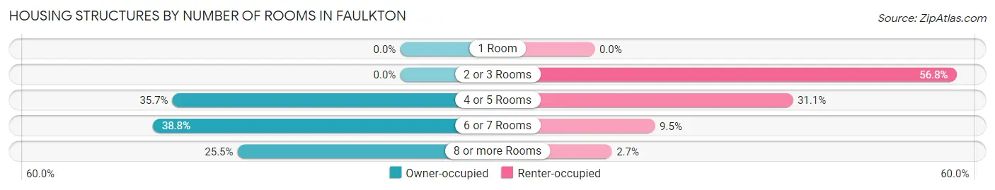 Housing Structures by Number of Rooms in Faulkton