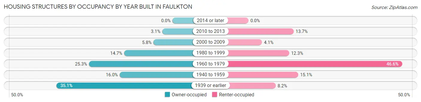 Housing Structures by Occupancy by Year Built in Faulkton