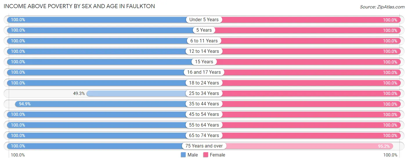 Income Above Poverty by Sex and Age in Faulkton