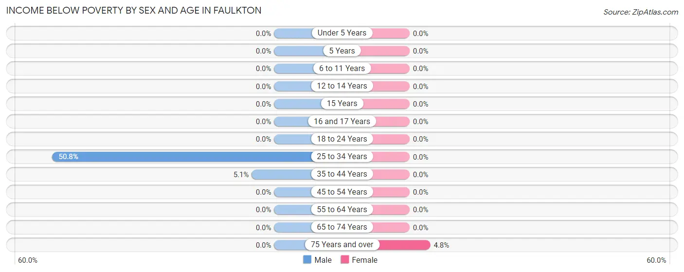 Income Below Poverty by Sex and Age in Faulkton