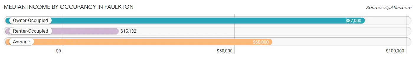 Median Income by Occupancy in Faulkton