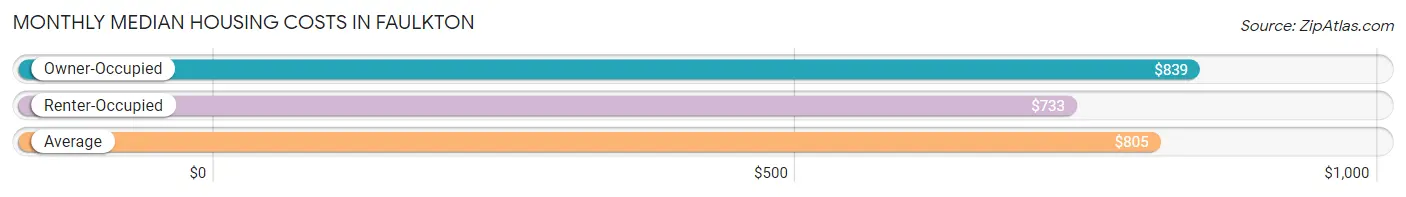 Monthly Median Housing Costs in Faulkton