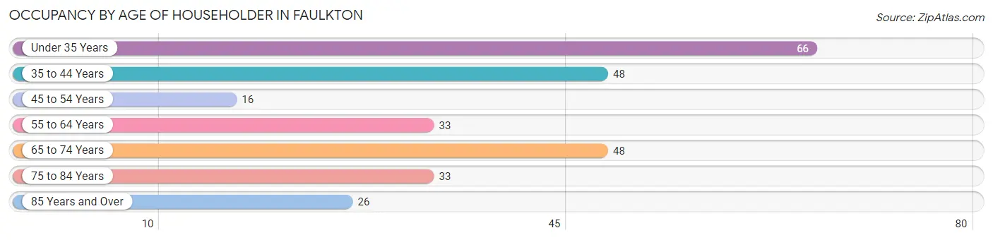 Occupancy by Age of Householder in Faulkton