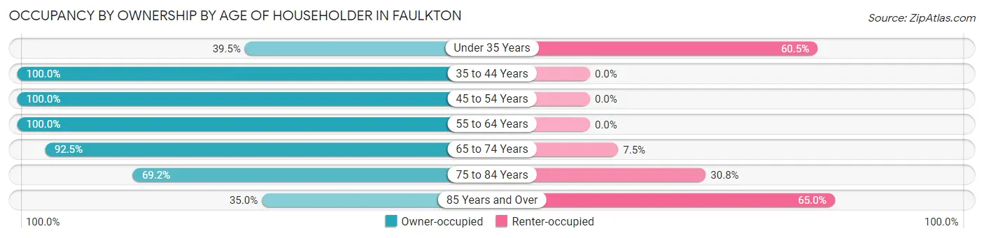 Occupancy by Ownership by Age of Householder in Faulkton