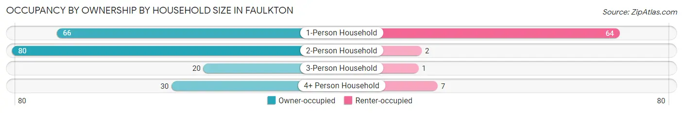 Occupancy by Ownership by Household Size in Faulkton
