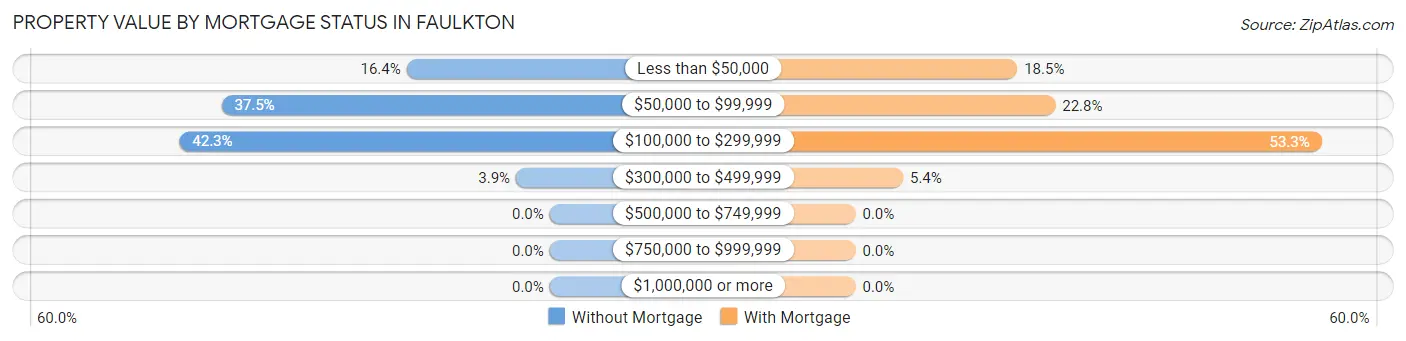 Property Value by Mortgage Status in Faulkton